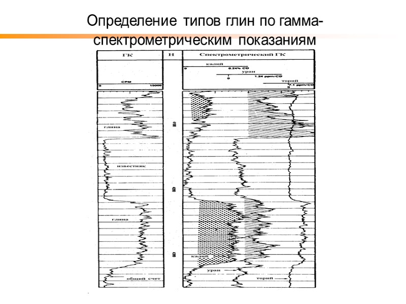 Определение типов глин по гамма-спектрометрическим показаниям